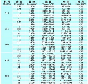 龍勤KTH空調(diào)系統(tǒng)后彎式離心通風(fēng)機(jī)功率參數(shù)